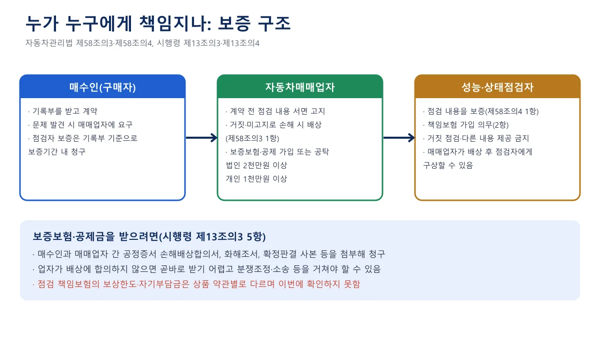 매수인, 자동차매매업자, 성능·상태점검자 사이의 고지 의무, 손해배상, 보증보험, 책임보험, 구상 관계를 상자와 화살표로 나타낸 도표