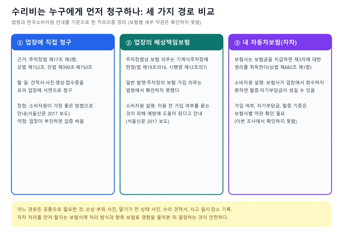 업장 직접 청구, 업장의 배상책임보험, 내 자동차보험 자차 처리 세 가지 경로를 비교하는 도표
