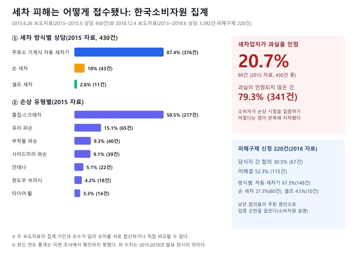 한국소비자원 세차 피해 상담의 세차 방식별, 손상 유형별 비율과 과실 인정률을 보여 주는 도표