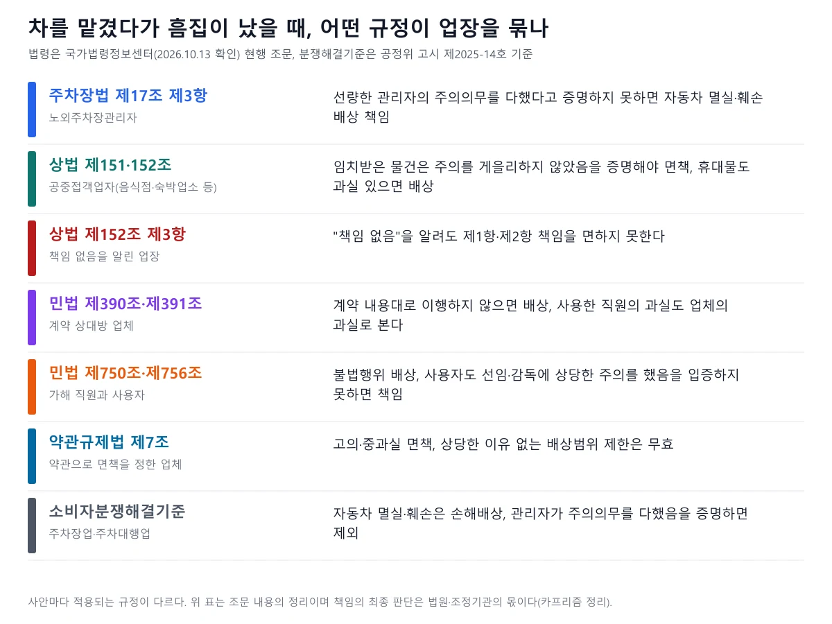 주차장법, 상법, 민법, 약관규제법, 소비자분쟁해결기준의 업장 책임 조항을 한 장에 정리한 표