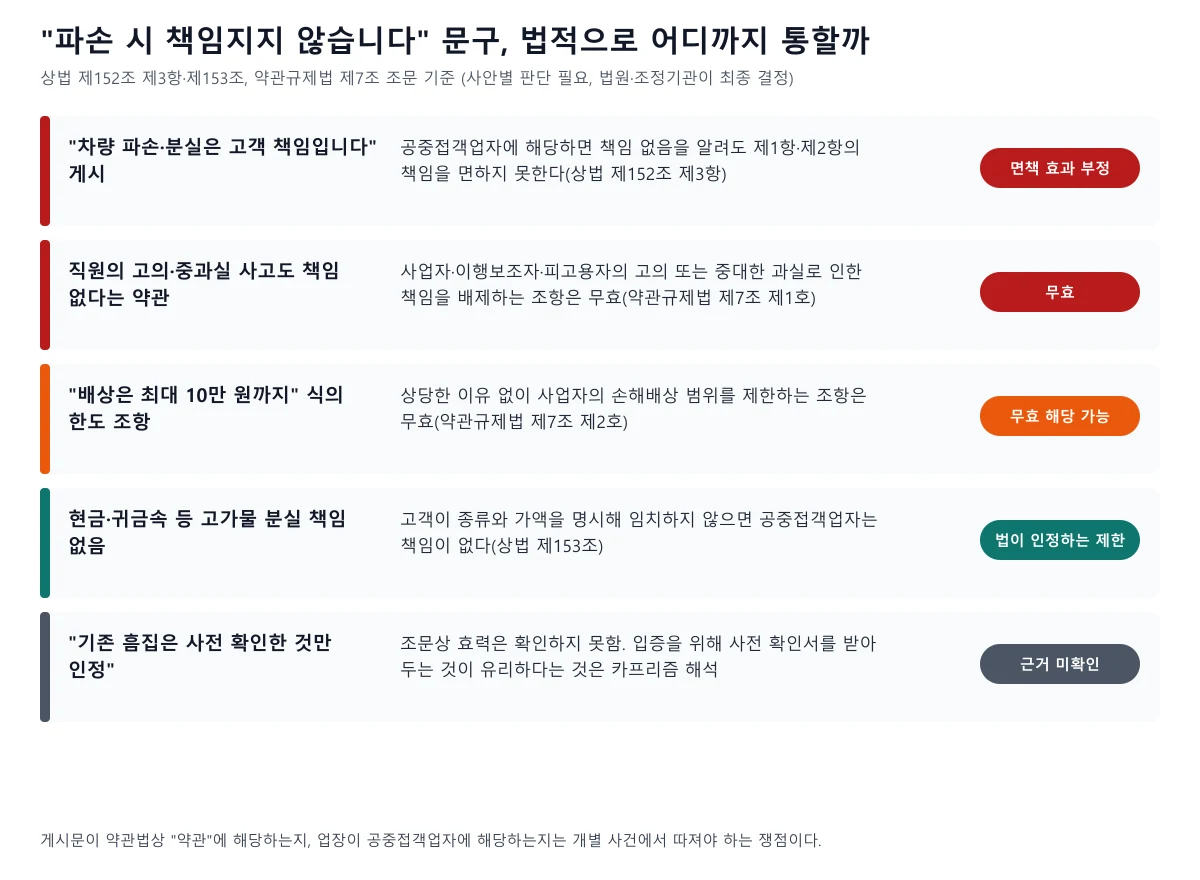 면책 게시 유형별로 상법과 약관규제법상 효력이 어떻게 달라지는지 보여 주는 도표