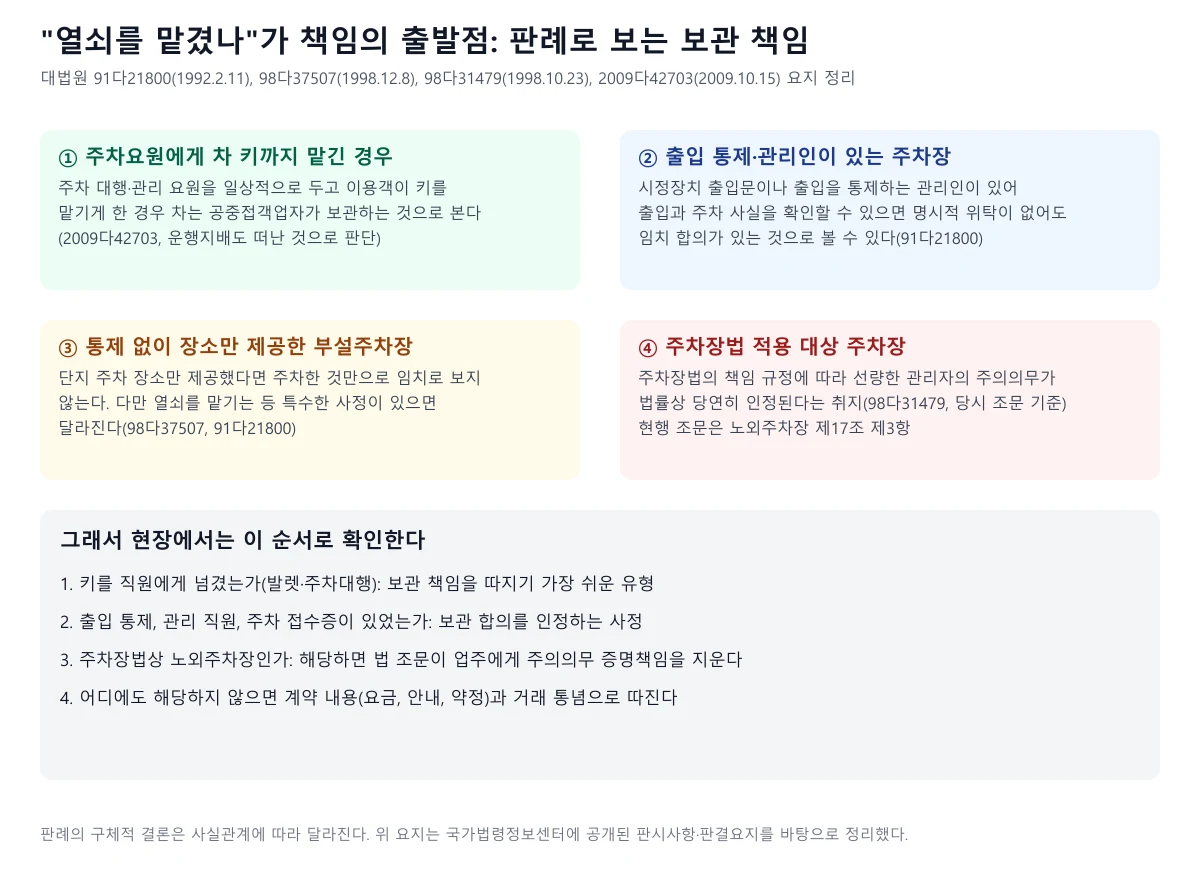 열쇠를 맡긴 경우, 출입 통제가 있는 경우, 장소만 제공한 경우, 주차장법 적용 대상인 경우의 네 가지 유형을 보여 주는 도식