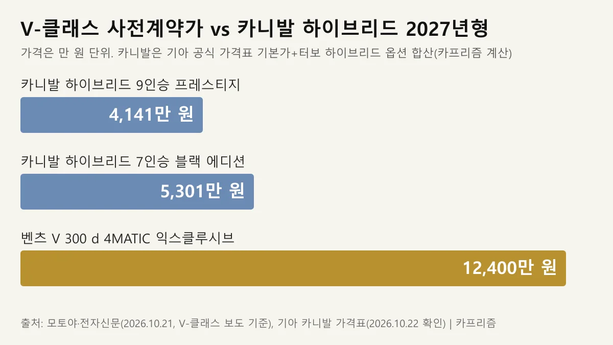 V-클래스 1억 2,400만 원과 카니발 하이브리드 4,141만 원, 5,301만 원을 비교한 막대 도표