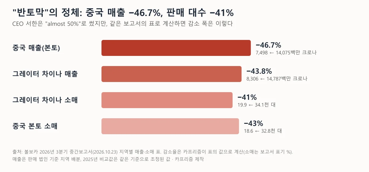 볼보 중국 매출과 중국 판매 대수의 감소폭을 비교한 가로 막대 도표