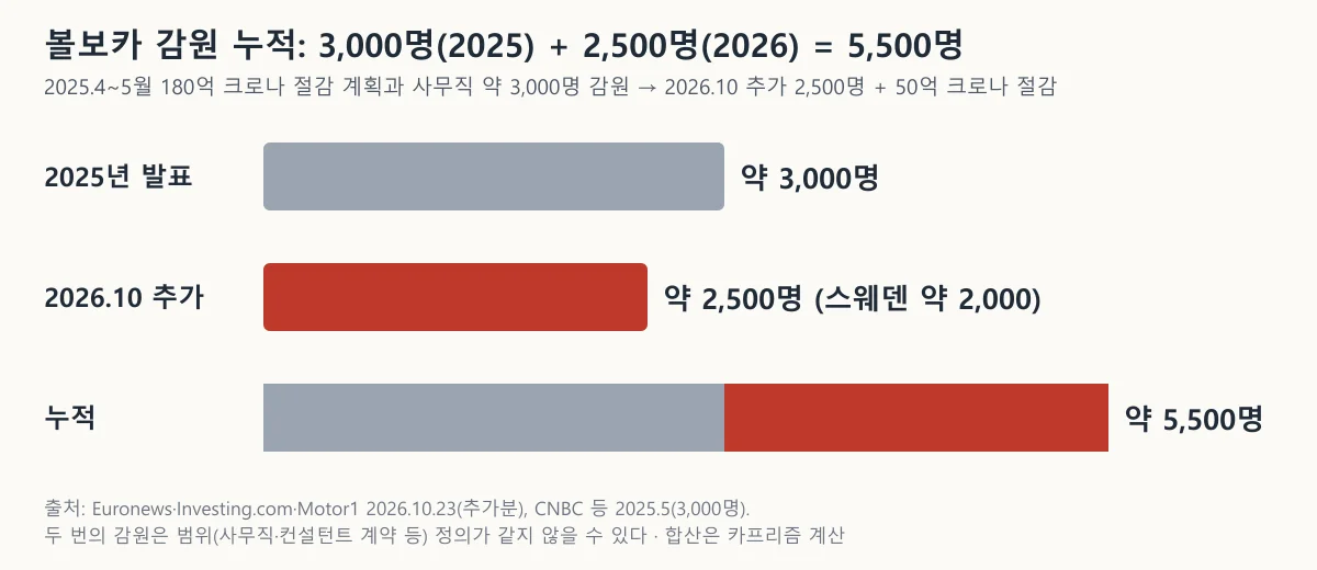 볼보카의 2025년 3,000명과 2026년 2,500명 감원을 누적해 보여주는 가로 막대 도표