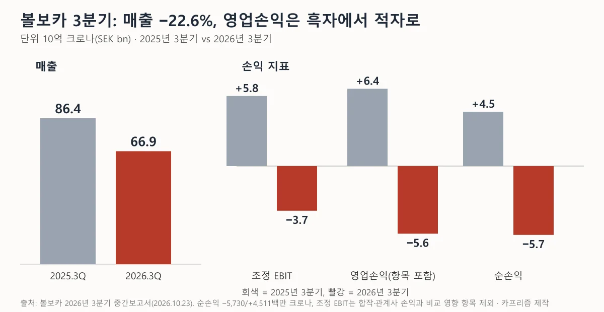 볼보카 2025년 3분기와 2026년 3분기의 매출과 손익 지표를 비교한 막대 도표