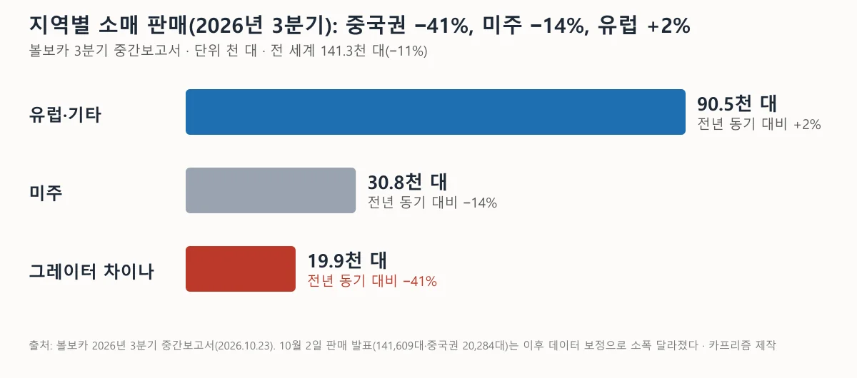 볼보카 지역별 소매 판매 대수와 전년 대비 증감을 보여주는 가로 막대 도표