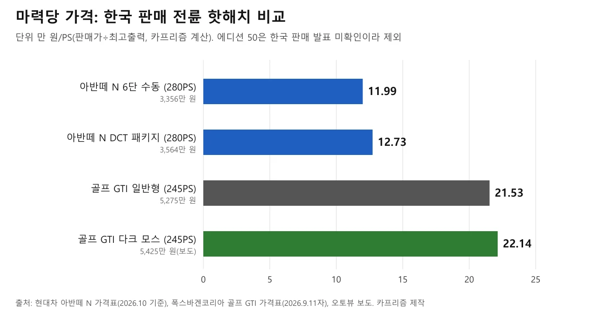 아반떼 N과 한국 골프 GTI의 마력당 가격을 비교한 막대 그래프