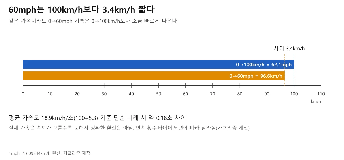 0-60mph(96.6km/h)와 0-100km/h(62.1mph)의 속도 차이를 보여주는 도표