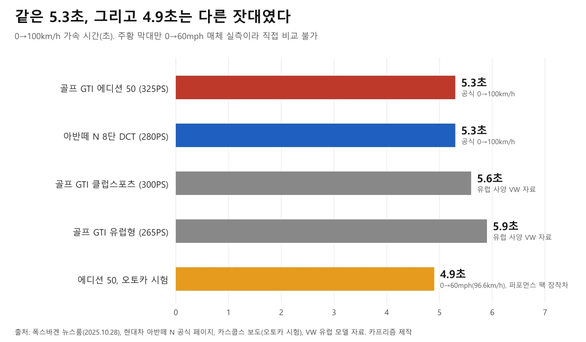 골프 GTI 에디션 50과 아반떼 N DCT의 공식 0-100km/h 5.3초, 오토카 0-60mph 4.9초를 비교한 막대 그래프