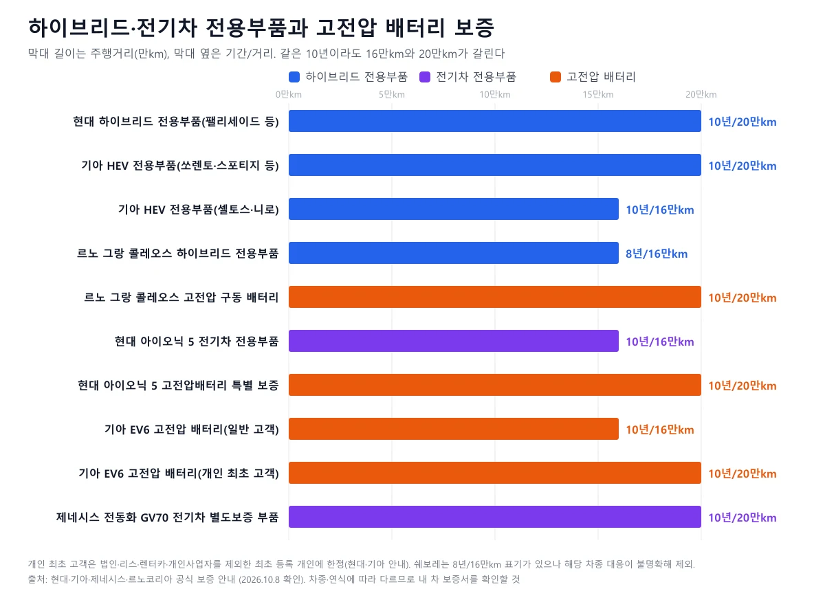 하이브리드 전용부품, 전기차 전용부품, 고전압 배터리 보증을 주행거리 만km 기준으로 비교한 막대 도표