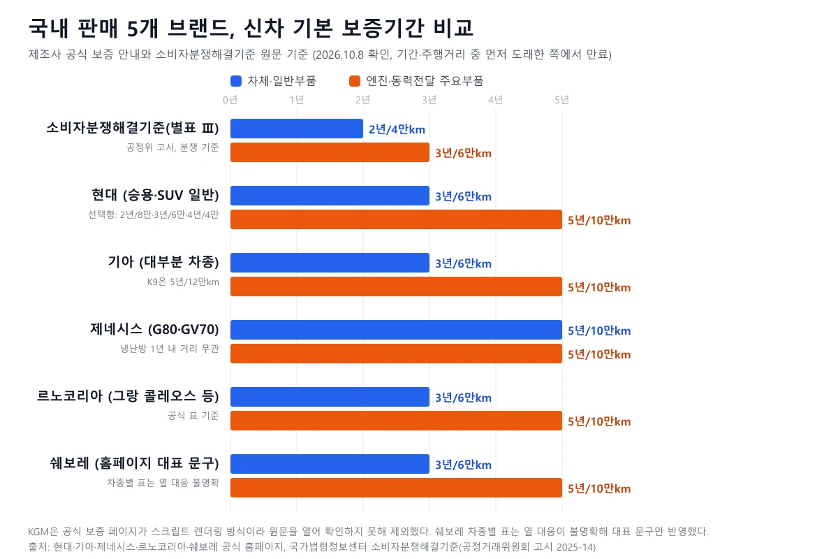 현대, 기아, 제네시스, 르노코리아, 쉐보레와 소비자분쟁해결기준의 차체·일반부품, 엔진·동력전달 보증기간을 비교한 막대 도표