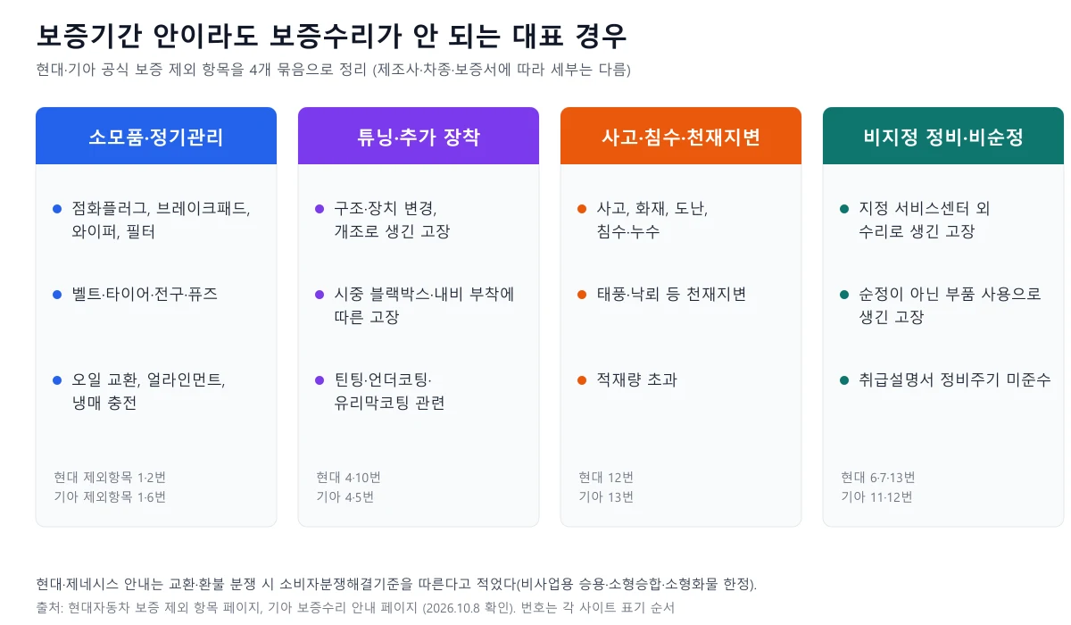 소모품, 튜닝·추가 장착, 사고·침수·천재지변, 비지정 정비·비순정 부품의 4개 보증 제외 묶음을 정리한 도표