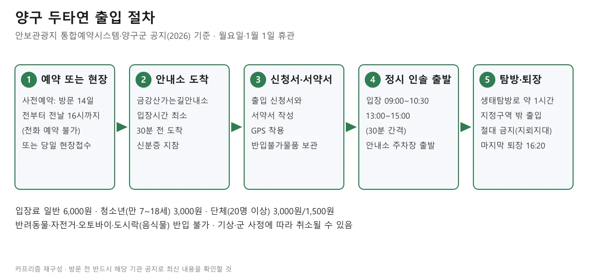 양구 두타연 출입 절차를 예약, 안내소 도착, 신청서와 서약서, 정시 인솔 출발, 탐방과 퇴장의 다섯 단계로 정리한 도표