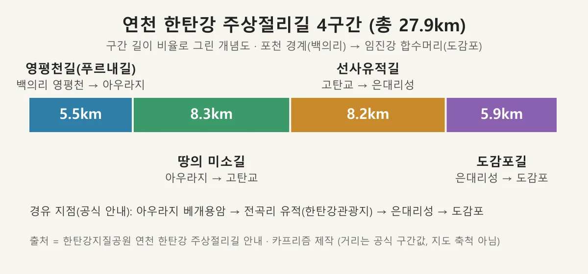연천 한탄강 주상절리길 네 구간의 길이를 비율로 나타낸 막대형 개념도