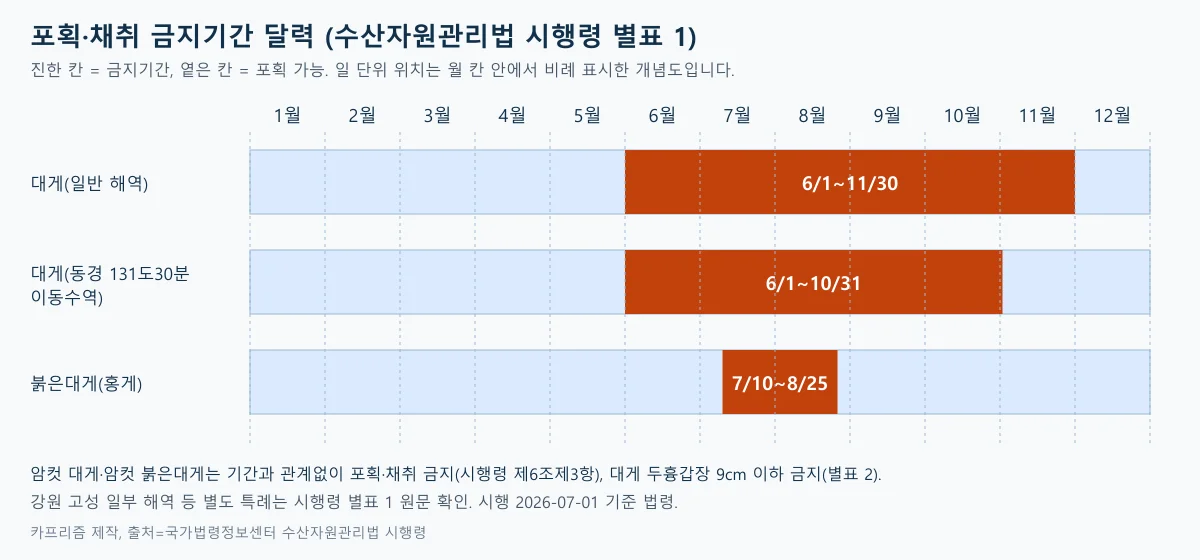 대게 일반 해역, 동경 131도30분 이동수역, 붉은대게의 포획 금지기간을 월별 달력으로 나타낸 도표