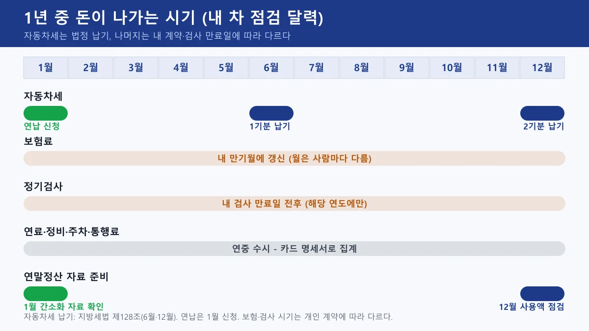 1월부터 12월까지 자동차세 납기와 연납 신청, 보험·정기검사 시기, 연말정산 준비 시기를 표시한 달력형 도표
