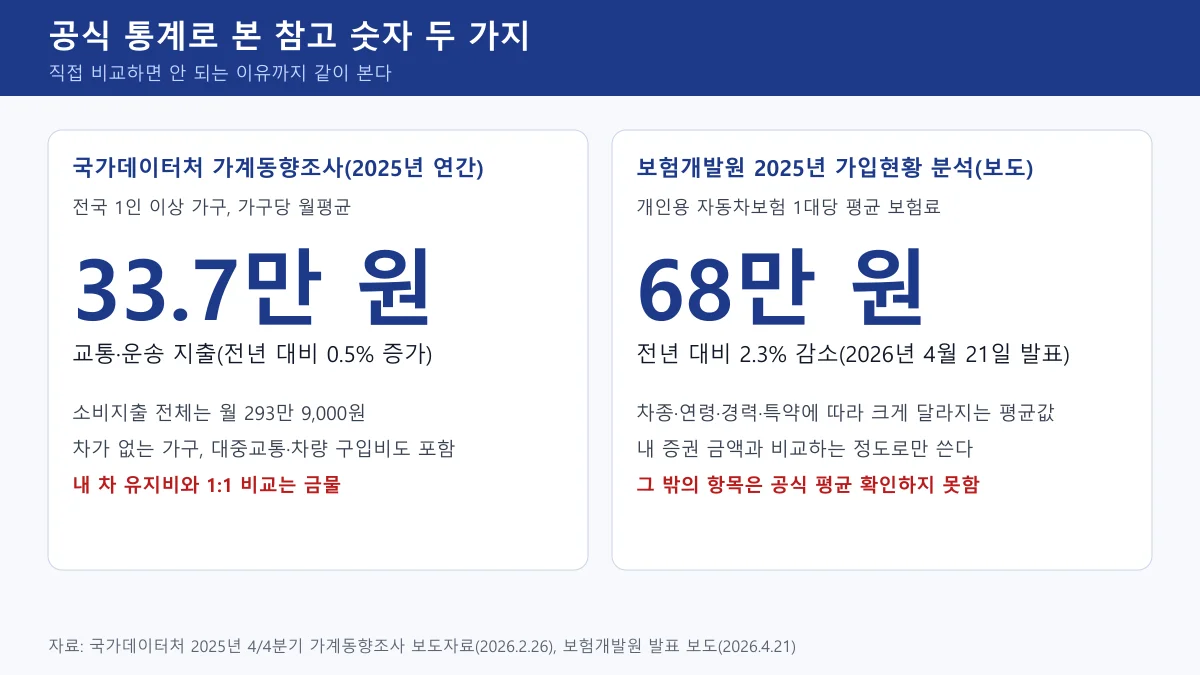 국가데이터처 가계동향조사의 월평균 교통·운송 지출 33만 7천 원과 보험개발원의 개인용 자동차보험 평균 보험료 68만 원을 나란히 보여 주는 카드 도표