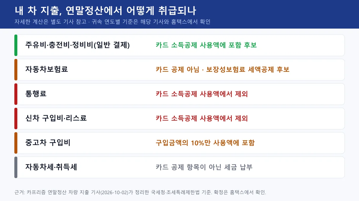 주유비·정비비는 포함 후보, 통행료와 신차 구입비는 제외, 자동차보험료는 보장성보험료 세액공제 후보로 나눈 연말정산 취급 도표