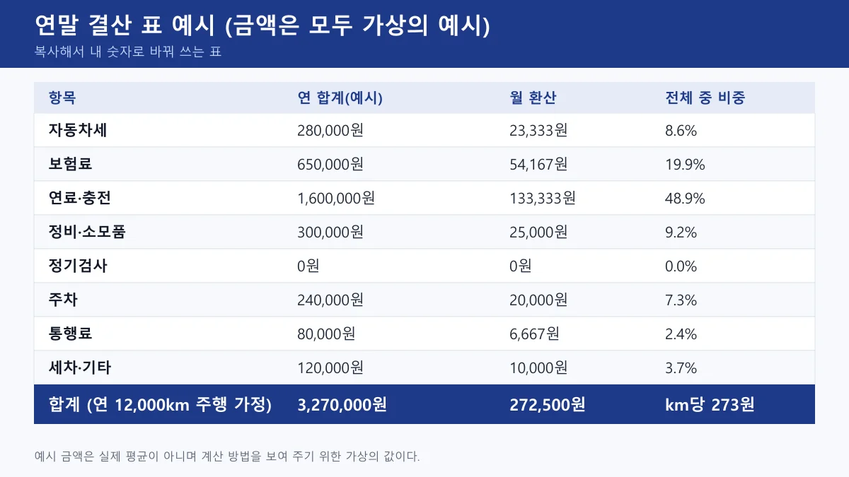 자동차세 28만 원부터 세차·기타 12만 원까지 가상의 예시 금액을 넣어 합계 327만 원, 월 환산 약 27만 3천 원, km당 273원을 계산한 결산 표
