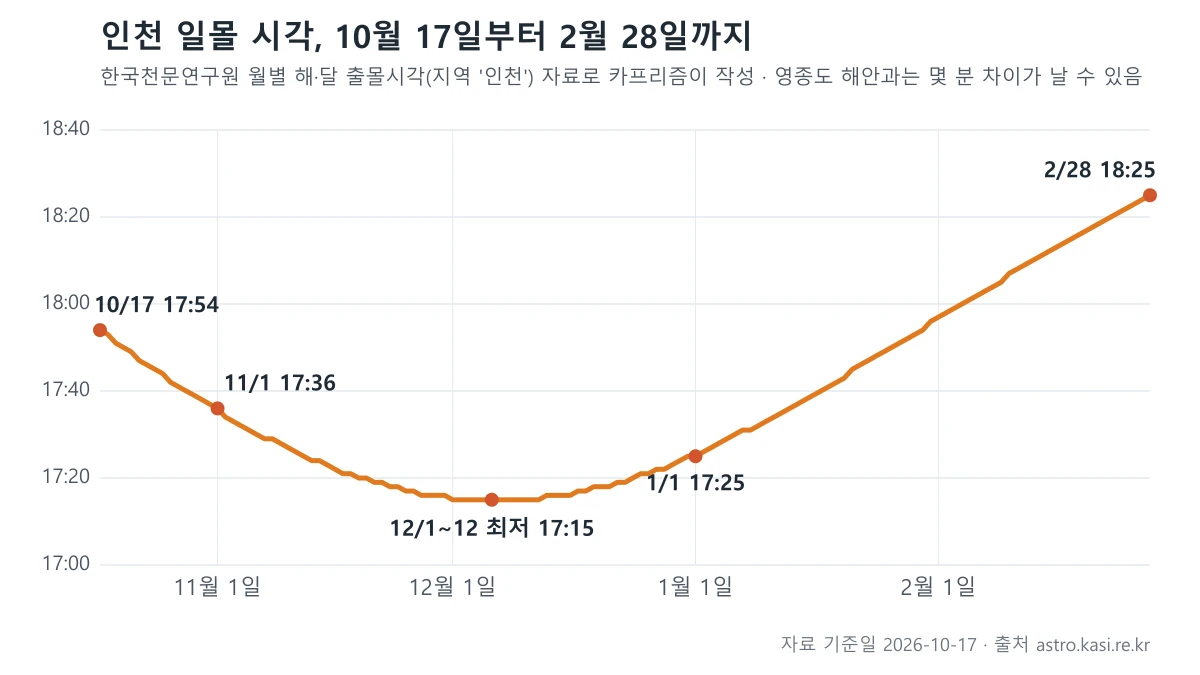 인천 일몰 시각이 10월 17일 17시 54분에서 12월 초 17시 15분까지 줄었다가 2월 28일 18시 25분까지 늘어나는 꺾은선 그래프