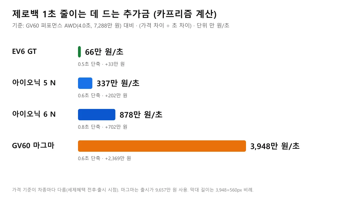 제로백 1초를 줄이는 데 드는 추가금을 차종별로 비교한 가로 막대 도표