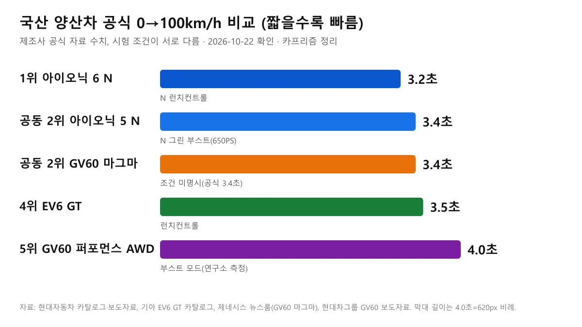 국산 양산차 5종의 공식 0→100km/h 시간을 비교한 가로 막대 도표